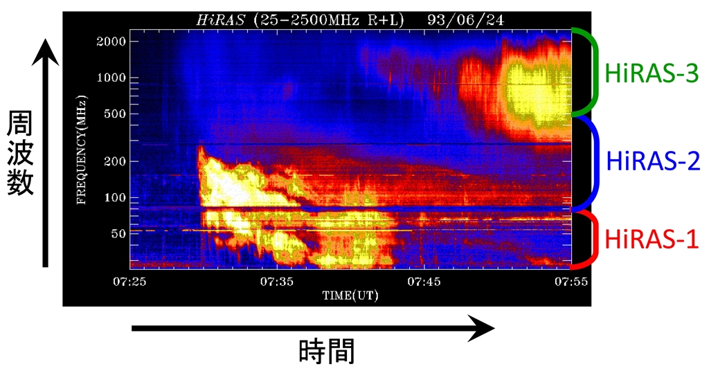HiRASの3つのアンテナの合わせ技により観測した太陽電波バースト（1993年6月24日）